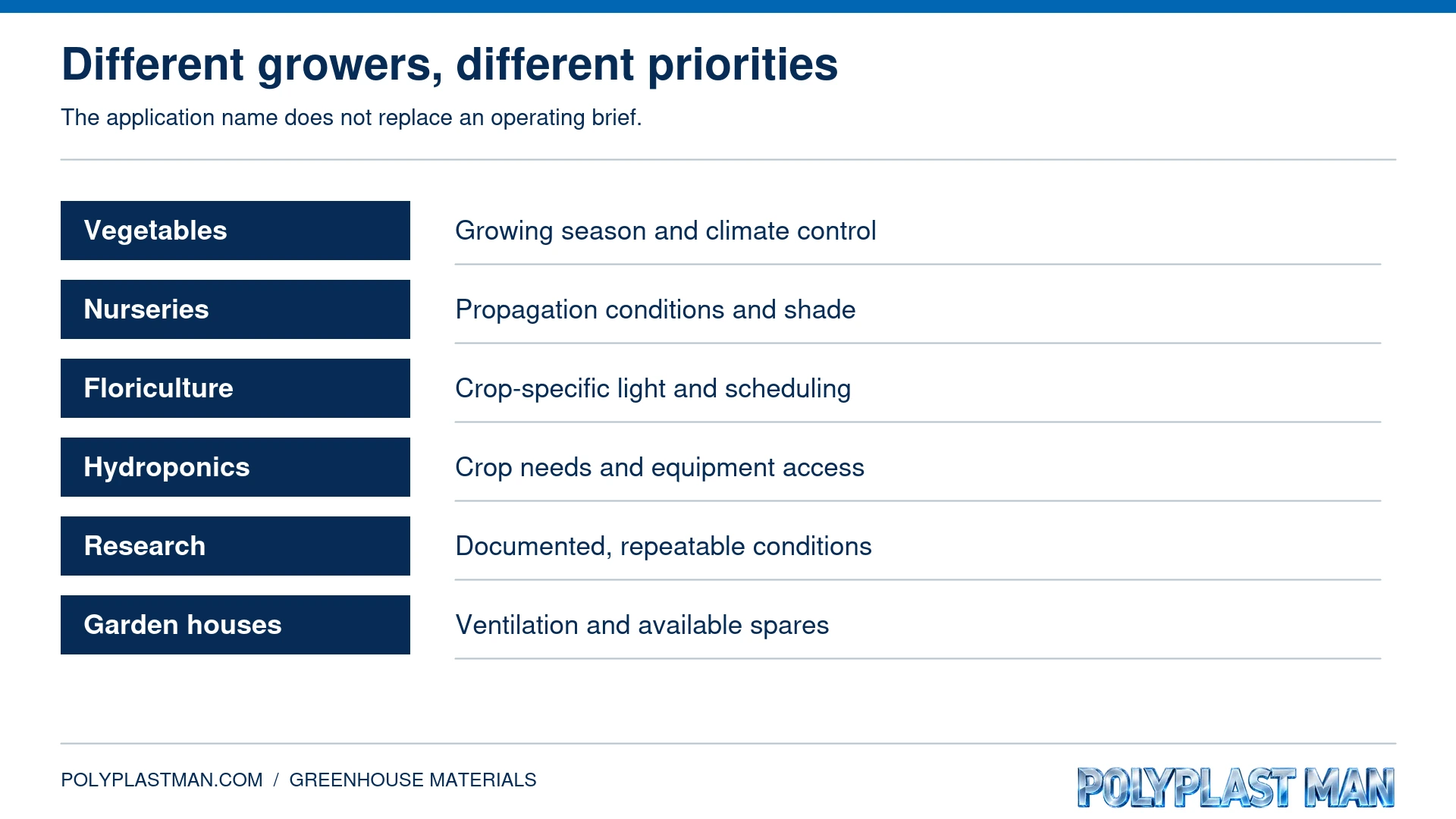 Application matrix for vegetable growing, nurseries, floriculture, hydroponics, research and garden greenhouses