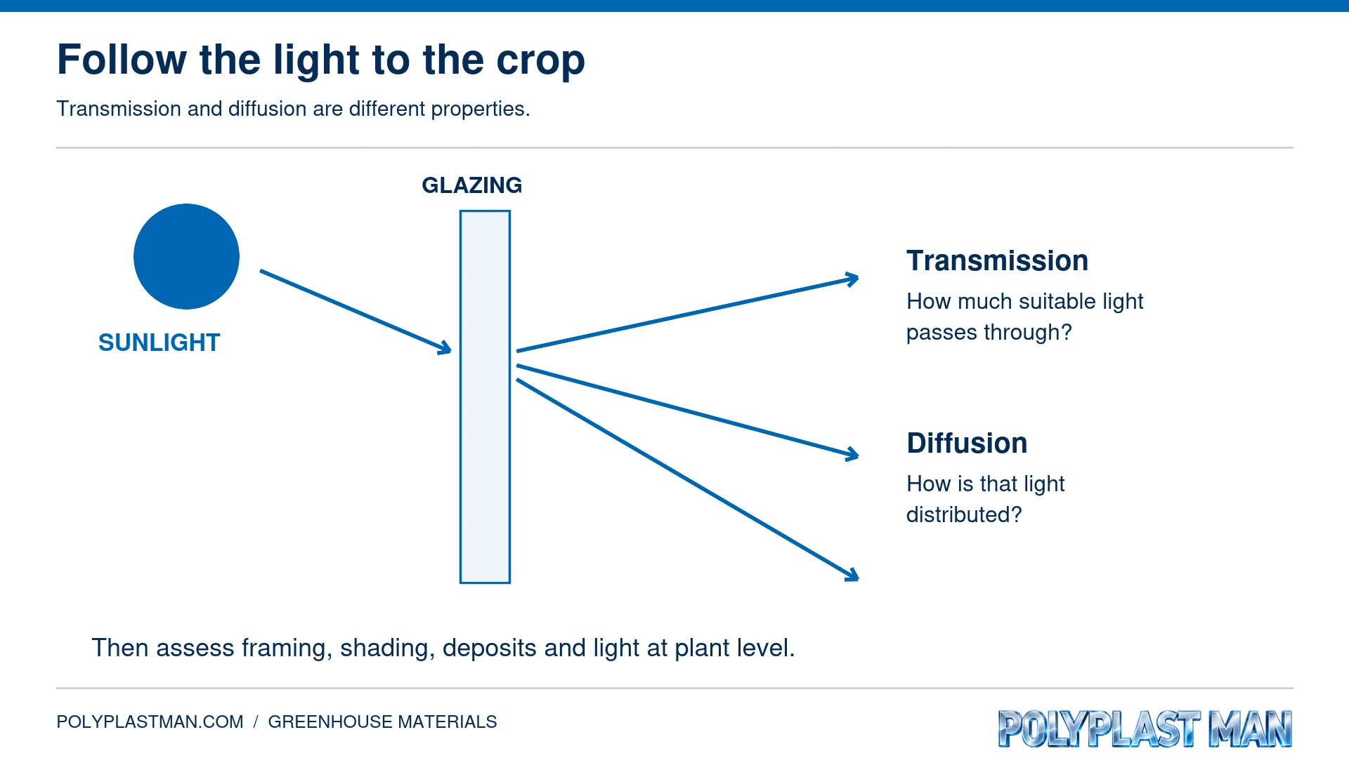 Conceptual diagram comparing light transmission and diffusion through greenhouse glazing