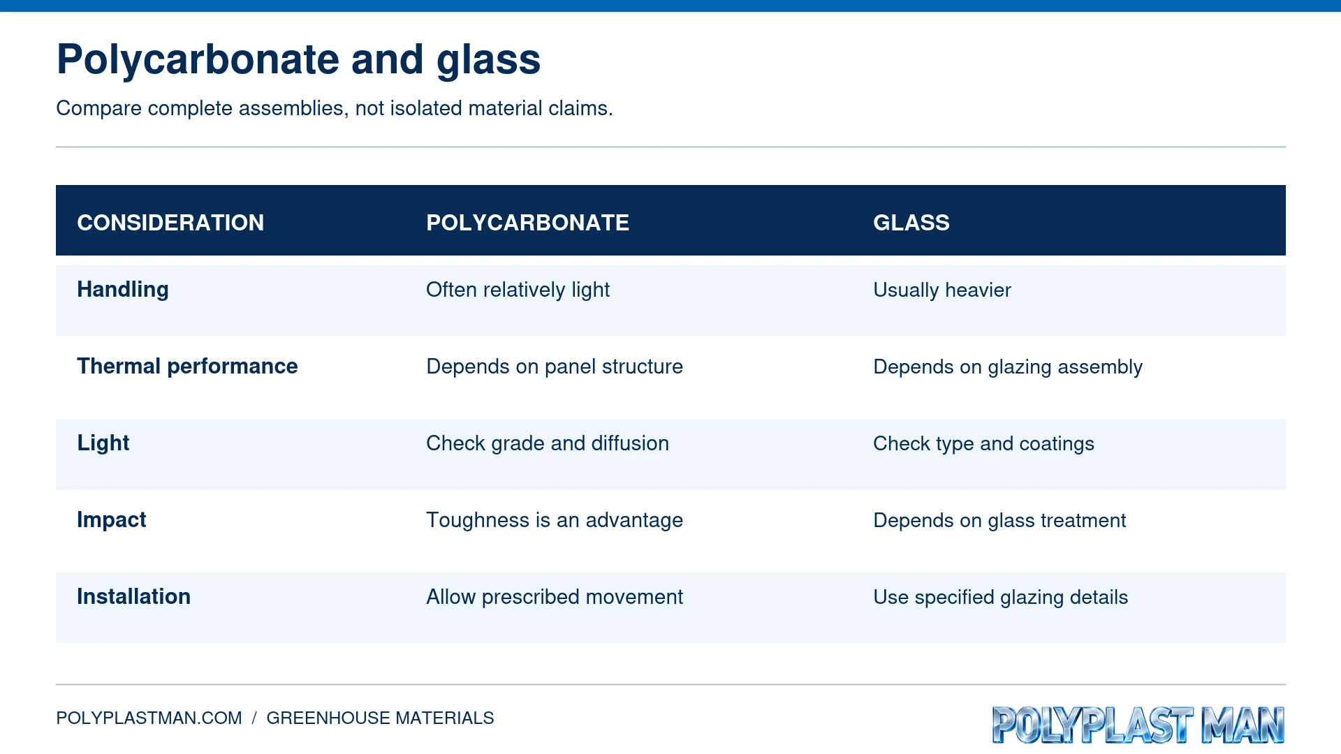 Qualitative comparison chart of polycarbonate and glass greenhouse glazing