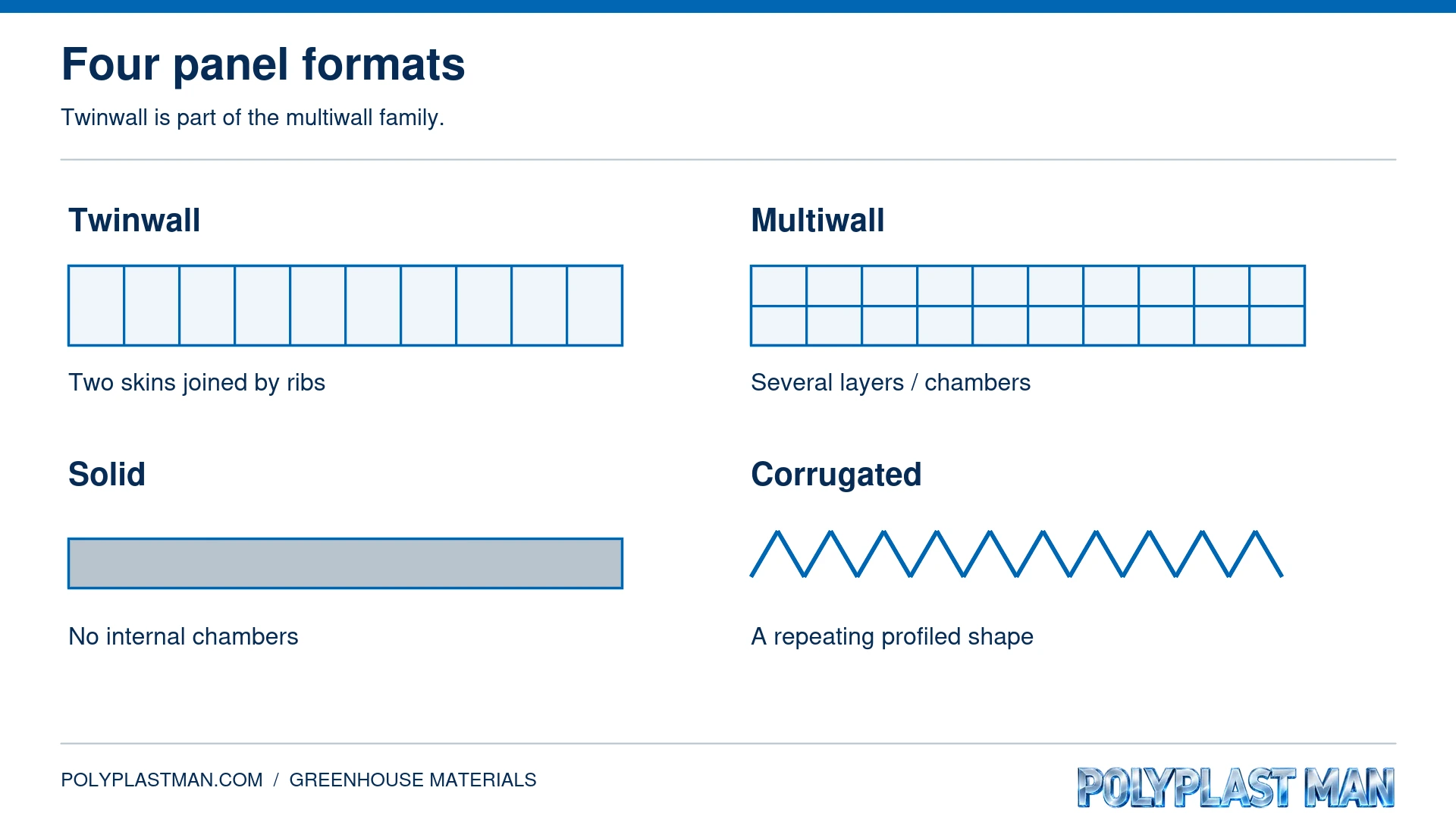 Cross-section diagram comparing twinwall, multiwall, solid and corrugated panels