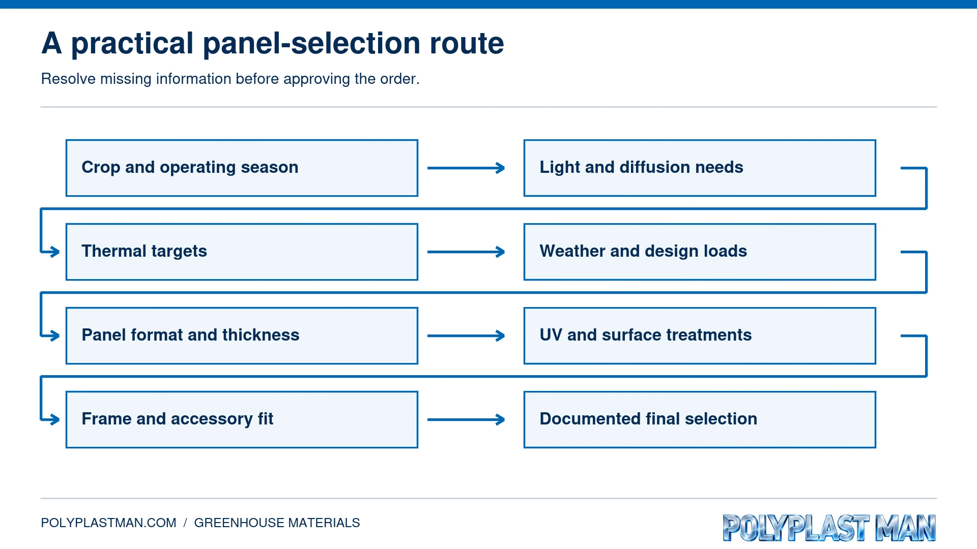 Flowchart from crop and climate requirements to documented greenhouse panel selection