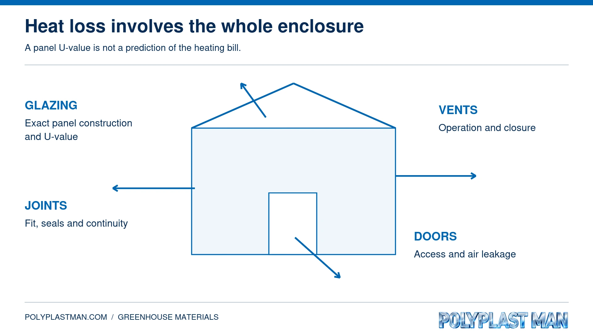 Diagram identifying greenhouse heat-loss paths through glazing, joints, doors and vents